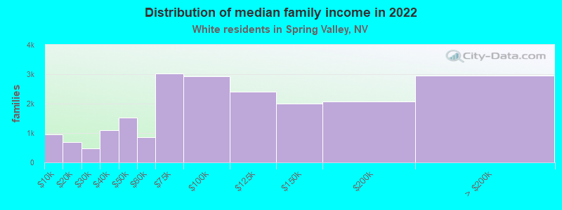 Distribution of median family income in 2022