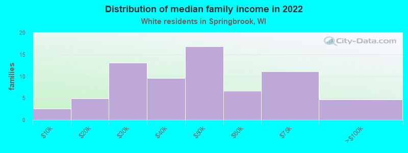 Distribution of median family income in 2022