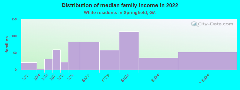 Distribution of median family income in 2022