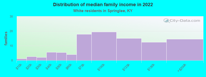 Distribution of median family income in 2022