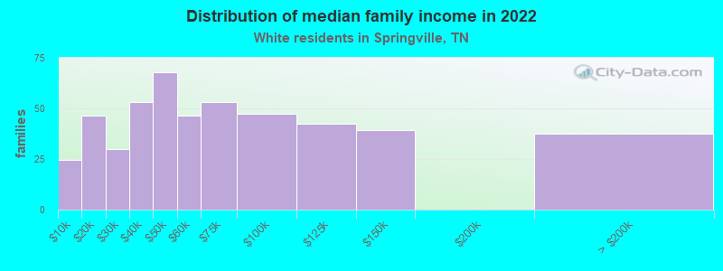 Distribution of median family income in 2022