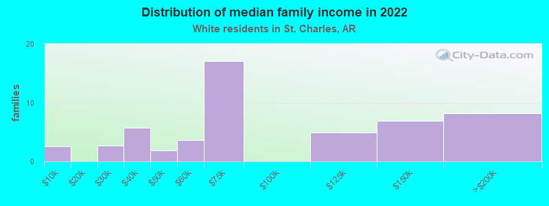 Distribution of median family income in 2022