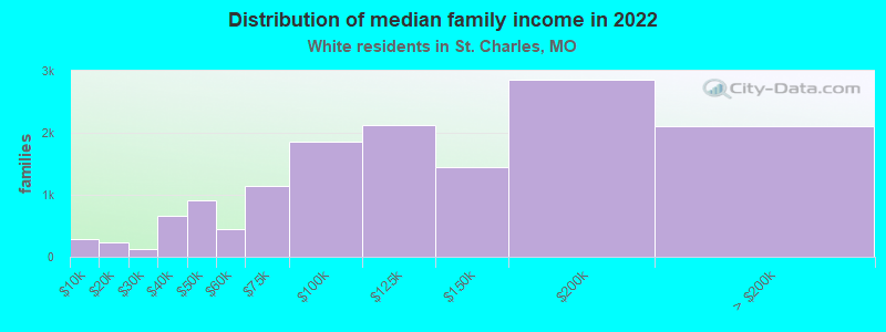 Distribution of median family income in 2022