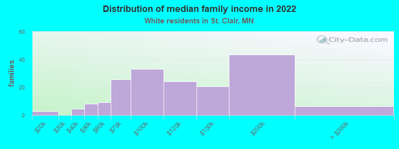 Distribution of median family income in 2022