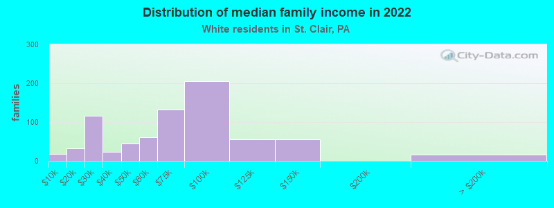 Distribution of median family income in 2022