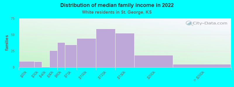 Distribution of median family income in 2022