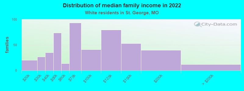 Distribution of median family income in 2022