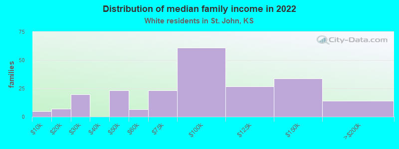 Distribution of median family income in 2022