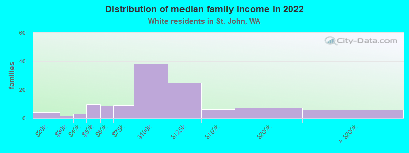 Distribution of median family income in 2022