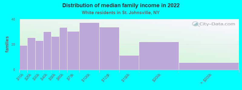 Distribution of median family income in 2022