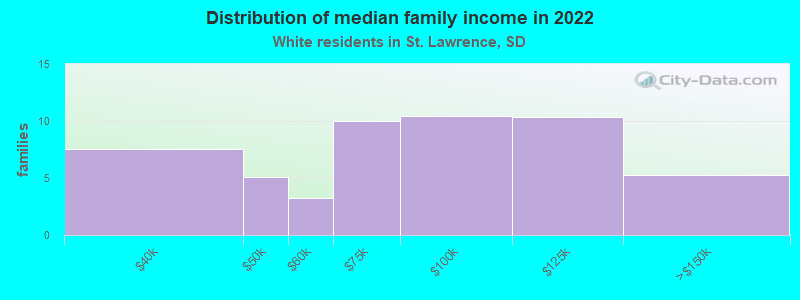 Distribution of median family income in 2022