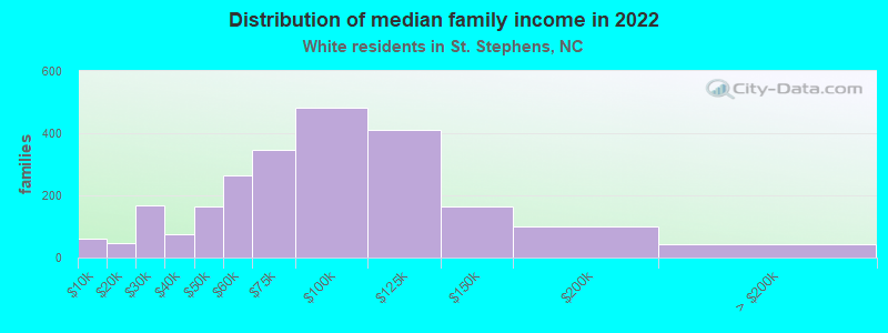 Distribution of median family income in 2022