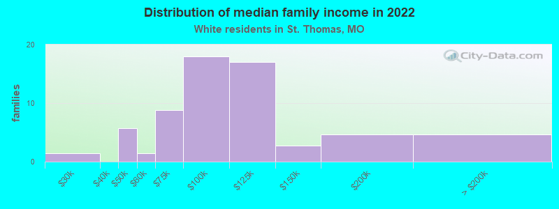 Distribution of median family income in 2022