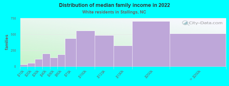 Distribution of median family income in 2022