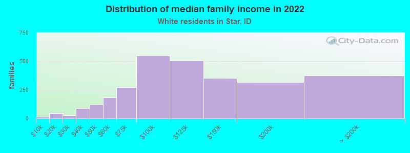 Distribution of median family income in 2022