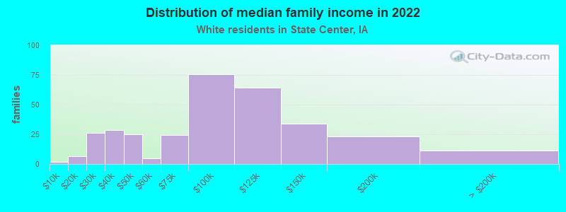 Distribution of median family income in 2022