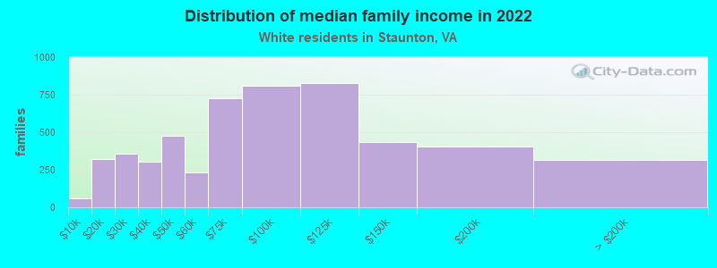 Distribution of median family income in 2022