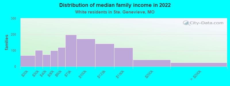 Distribution of median family income in 2022