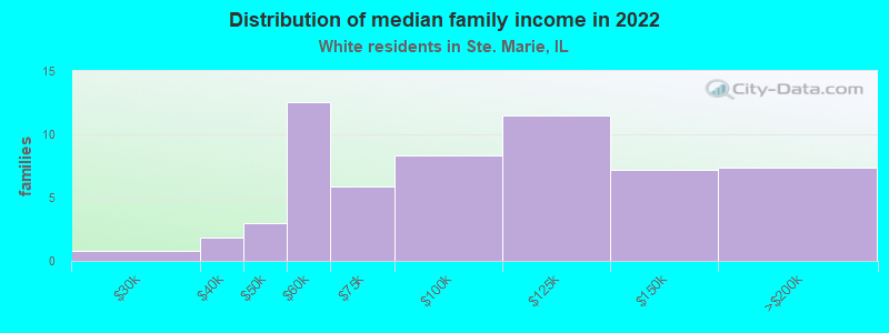 Distribution of median family income in 2022