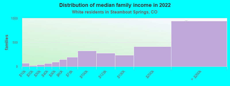 Distribution of median family income in 2022