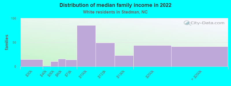 Distribution of median family income in 2022