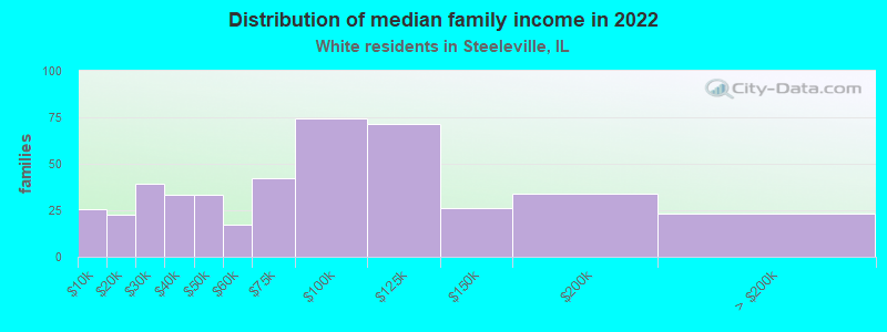 Distribution of median family income in 2022