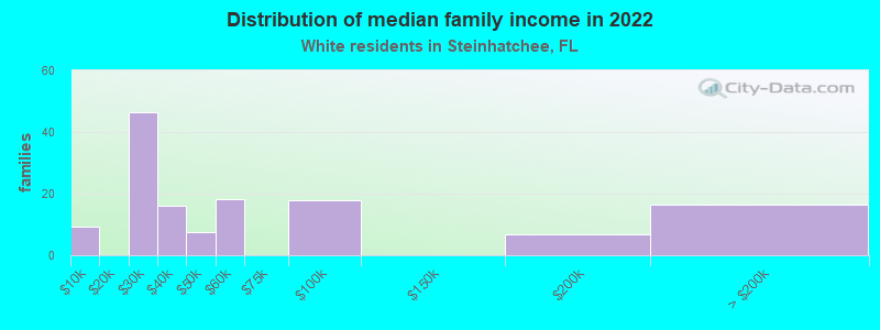 Distribution of median family income in 2022