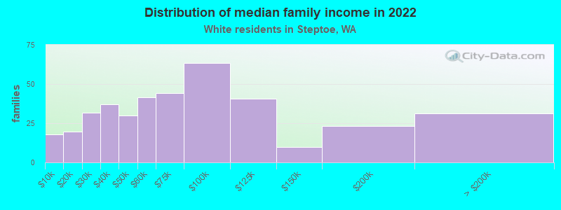 Distribution of median family income in 2022