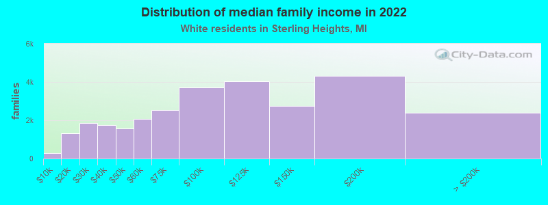 Distribution of median family income in 2022