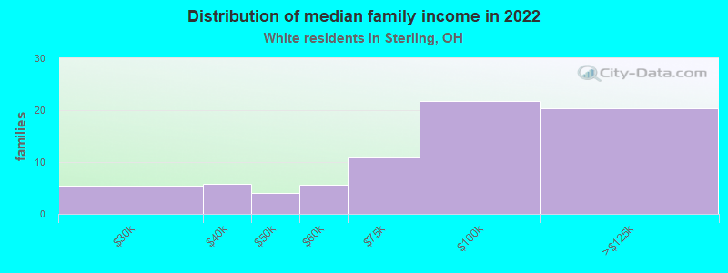 Distribution of median family income in 2022