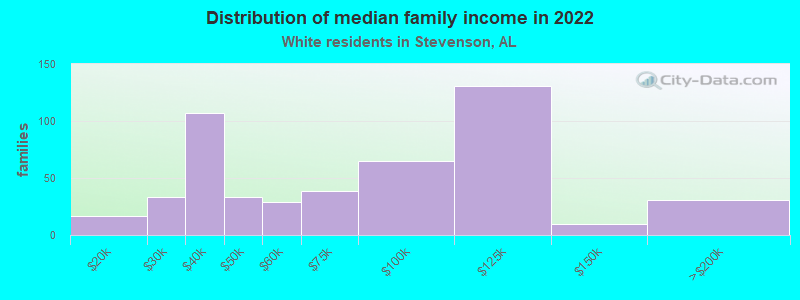 Distribution of median family income in 2022