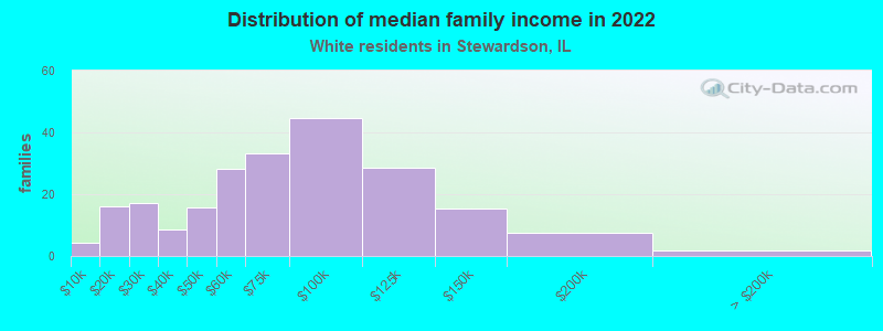 Distribution of median family income in 2022