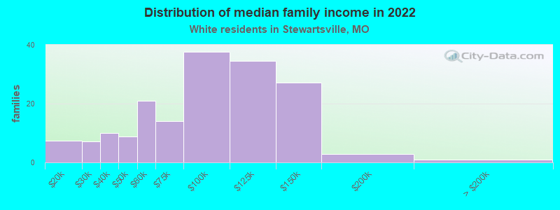 Distribution of median family income in 2022