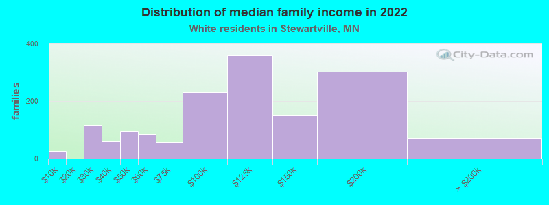 Distribution of median family income in 2022