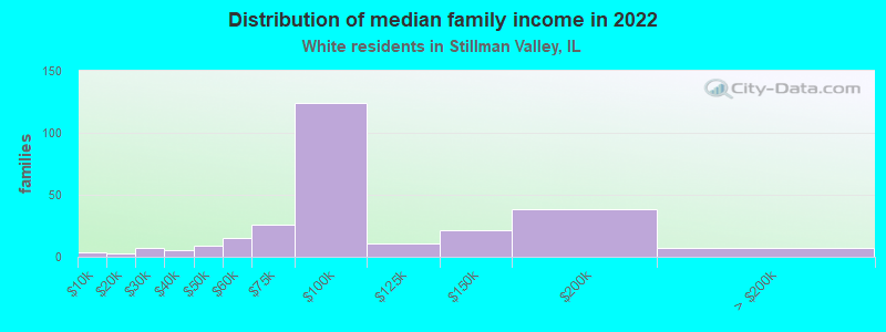 Distribution of median family income in 2022