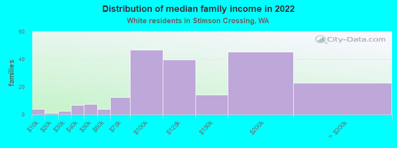 Distribution of median family income in 2022