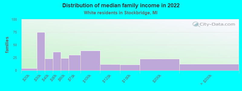 Distribution of median family income in 2022