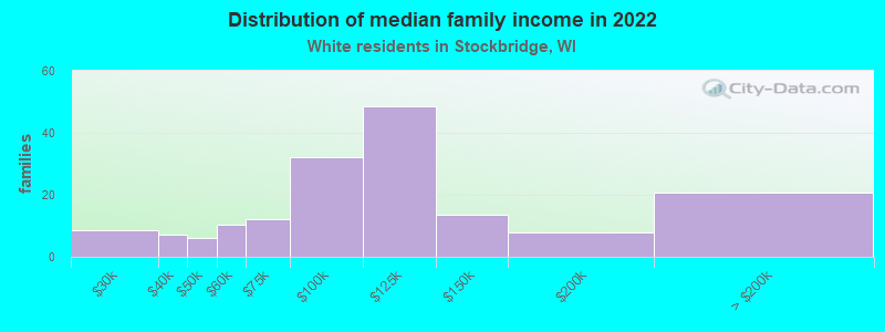 Distribution of median family income in 2022