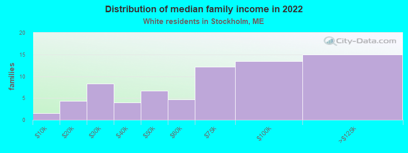 Distribution of median family income in 2022