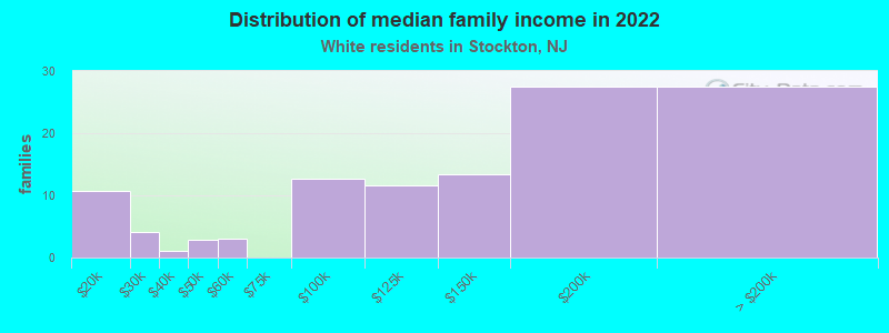 Distribution of median family income in 2022