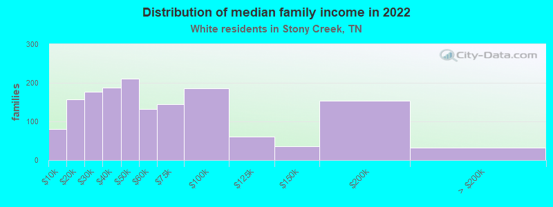 Distribution of median family income in 2022