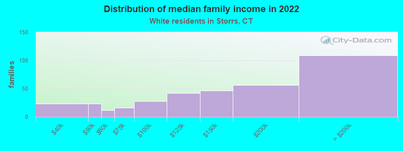 Distribution of median family income in 2022