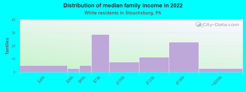 Distribution of median family income in 2022