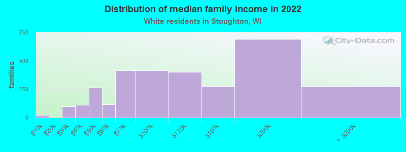 Distribution of median family income in 2022