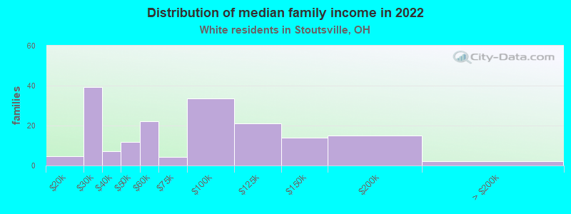 Distribution of median family income in 2022