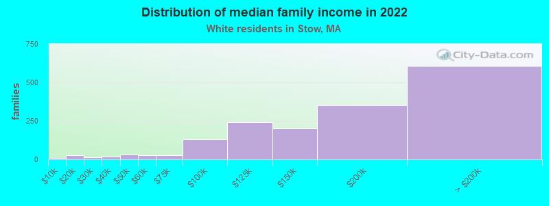 Distribution of median family income in 2022