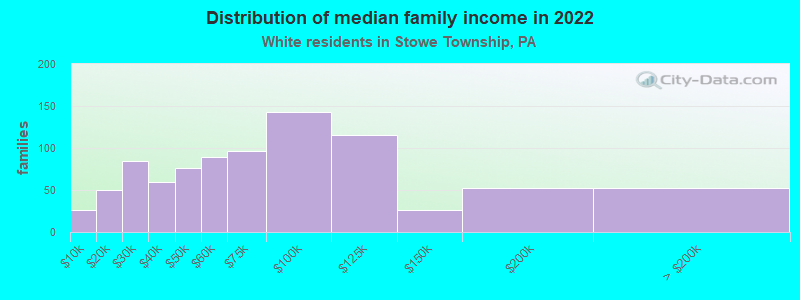 Distribution of median family income in 2022