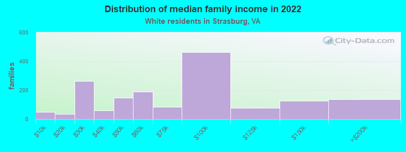 Distribution of median family income in 2022