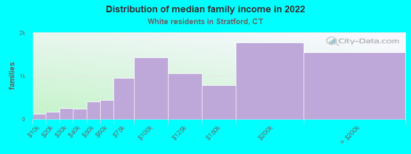 Distribution of median family income in 2022