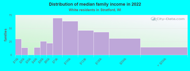 Distribution of median family income in 2022